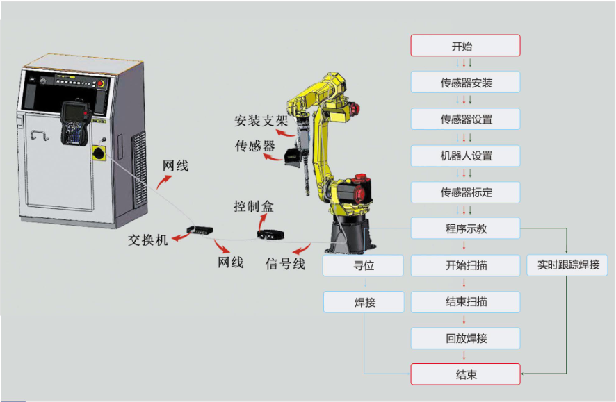 創(chuàng)想焊縫跟蹤系統(tǒng)適配匯川機器人在鋼結構自動焊接的方案